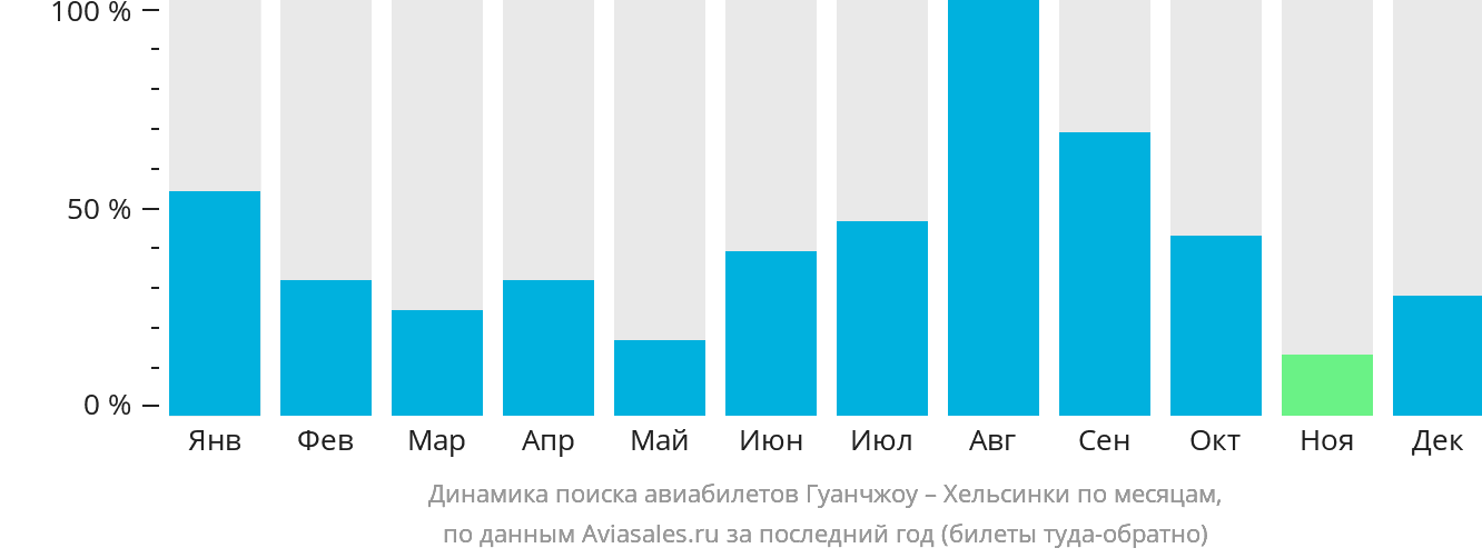 Динамика поиска авиабилетов из Гуанчжоу в Хельсинки по месяцам