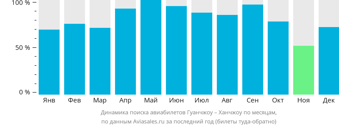 Динамика поиска авиабилетов из Гуанчжоу в Ханчжоу по месяцам