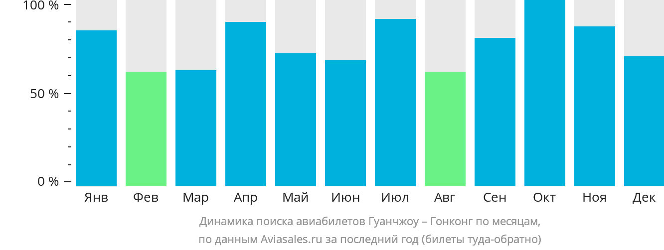 Динамика поиска авиабилетов из Гуанчжоу в Гонконг по месяцам