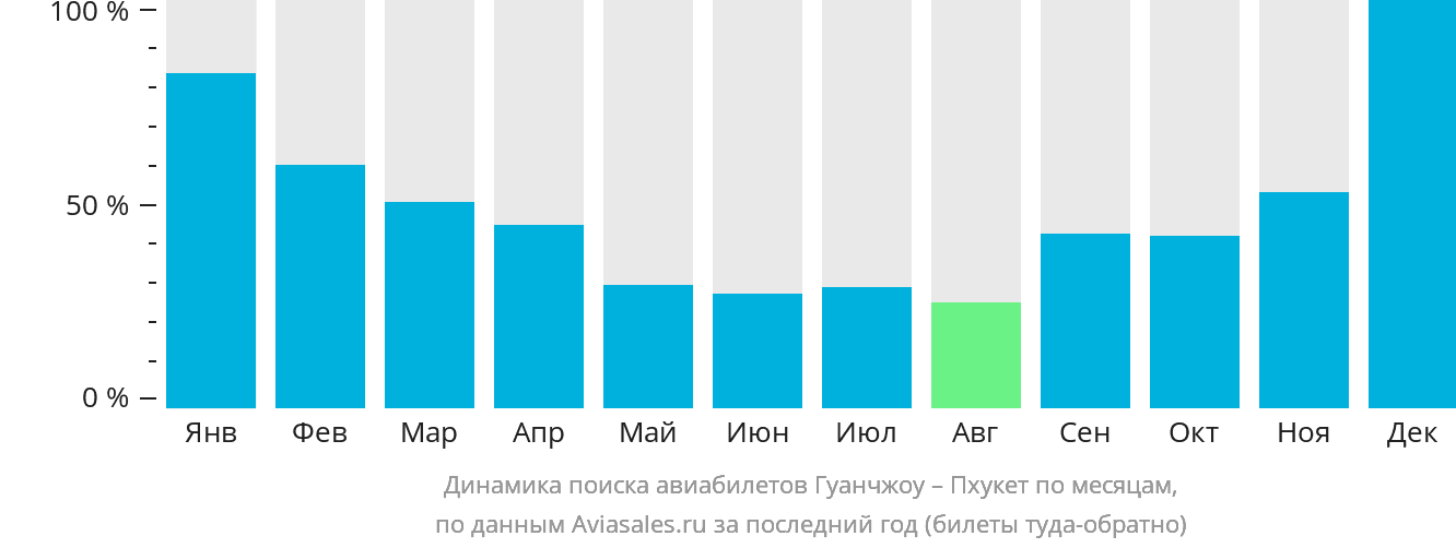 Динамика поиска авиабилетов из Гуанчжоу на Пхукет по месяцам