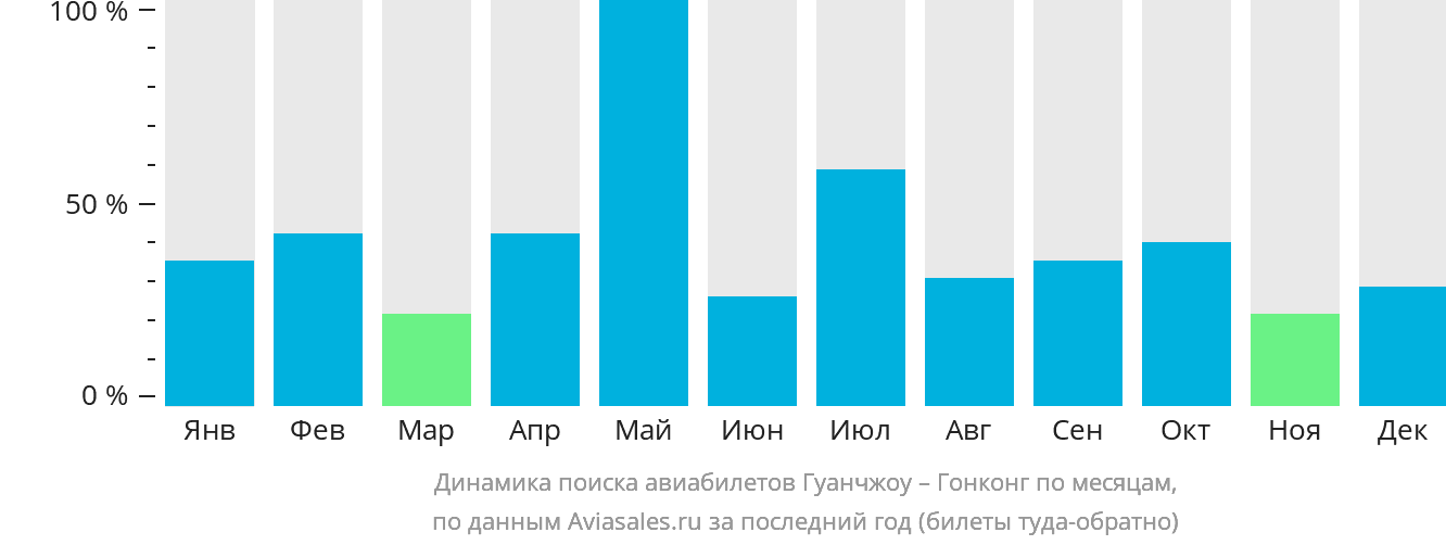 Динамика поиска авиабилетов из Гуанчжоу в Гонконг по месяцам