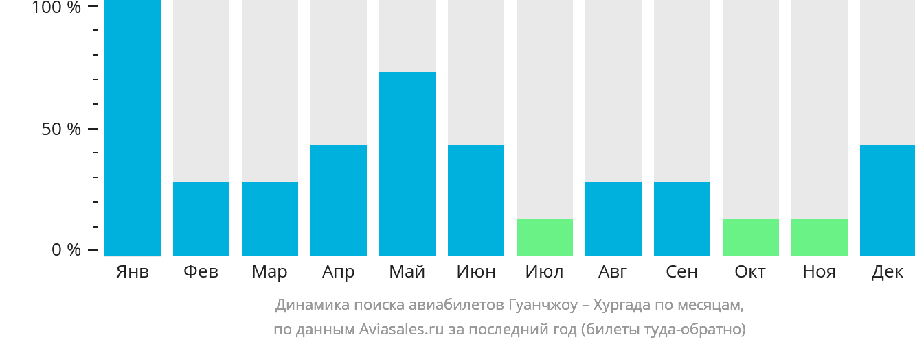 Динамика поиска авиабилетов из Гуанчжоу в Хургаду по месяцам