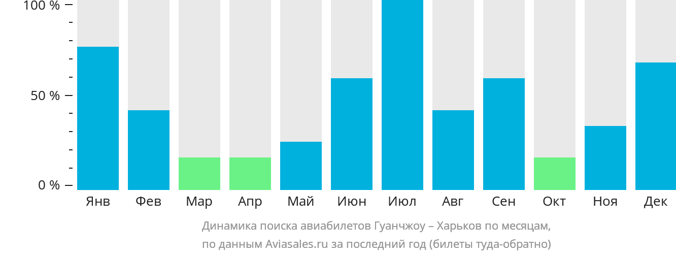 Динамика поиска авиабилетов из Гуанчжоу в Харьков по месяцам
