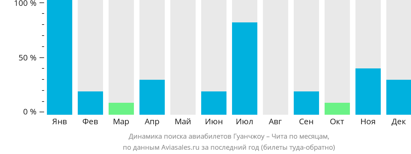 Динамика поиска авиабилетов из Гуанчжоу в Читу по месяцам