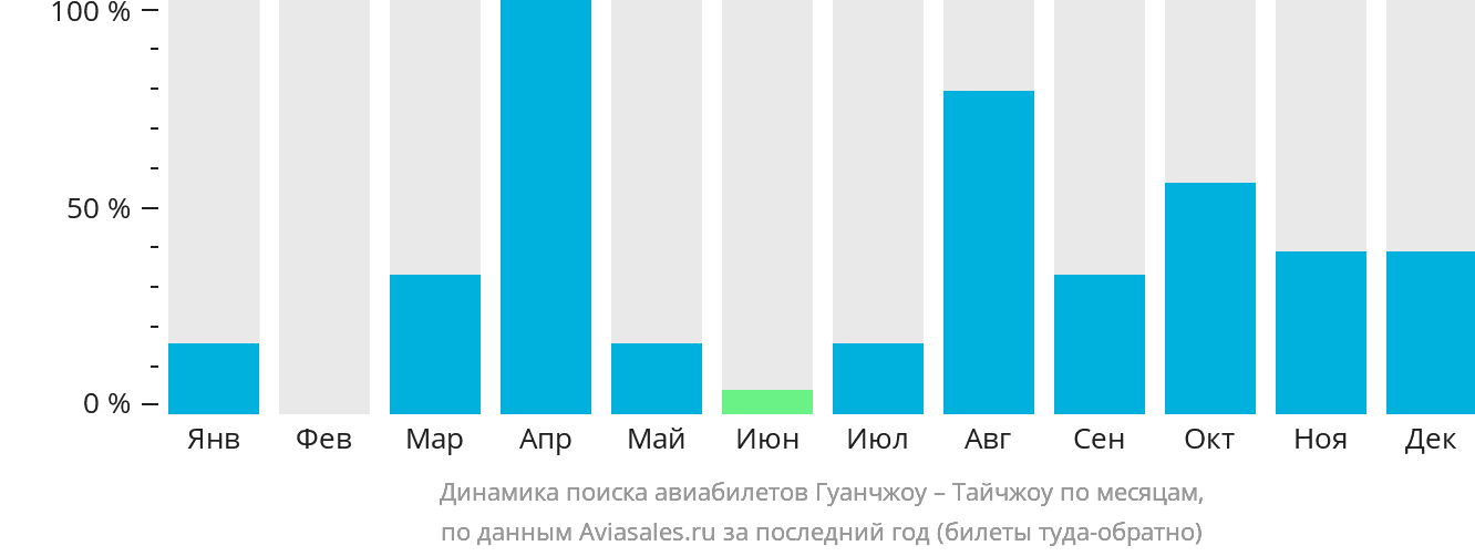 Динамика поиска авиабилетов из Гуанчжоу в Тайчжоу по месяцам