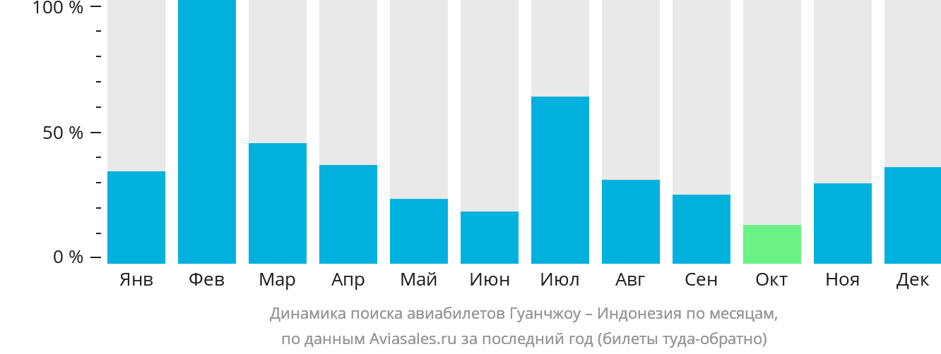 Динамика поиска авиабилетов из Гуанчжоу в Индонезию по месяцам