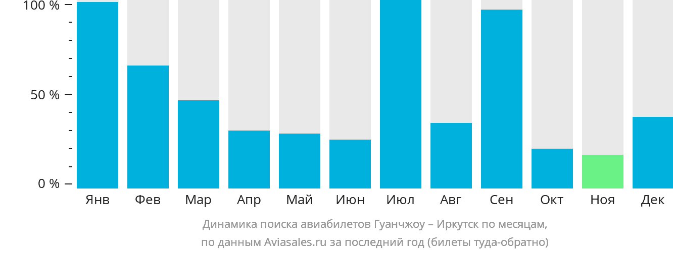 Динамика поиска авиабилетов из Гуанчжоу в Иркутск по месяцам