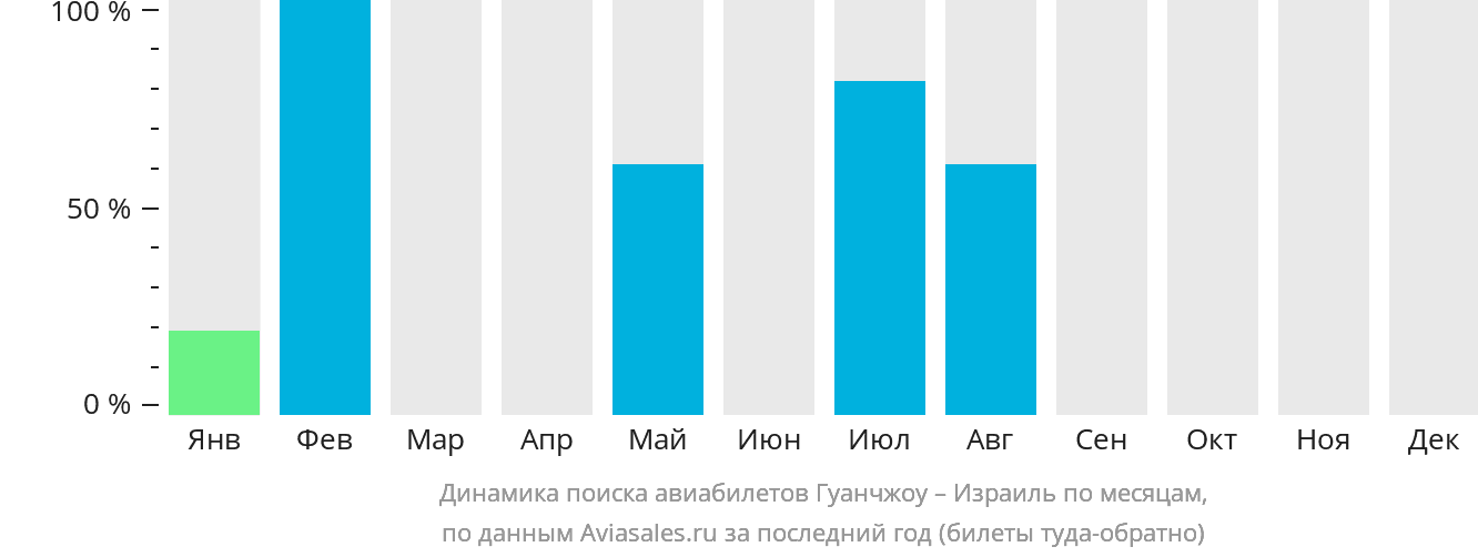 Динамика поиска авиабилетов из Гуанчжоу в Израиль по месяцам