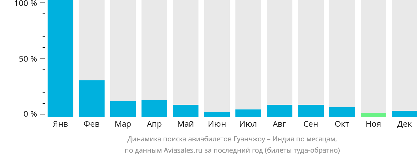 Динамика поиска авиабилетов из Гуанчжоу в Индию по месяцам