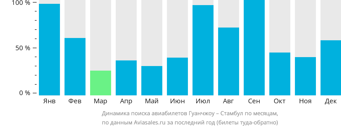 Динамика поиска авиабилетов из Гуанчжоу в Стамбул по месяцам