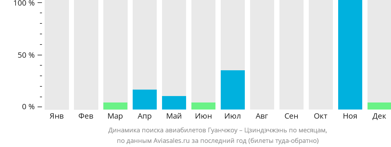 Динамика поиска авиабилетов из Гуанчжоу в Цзиндэчжэнь по месяцам