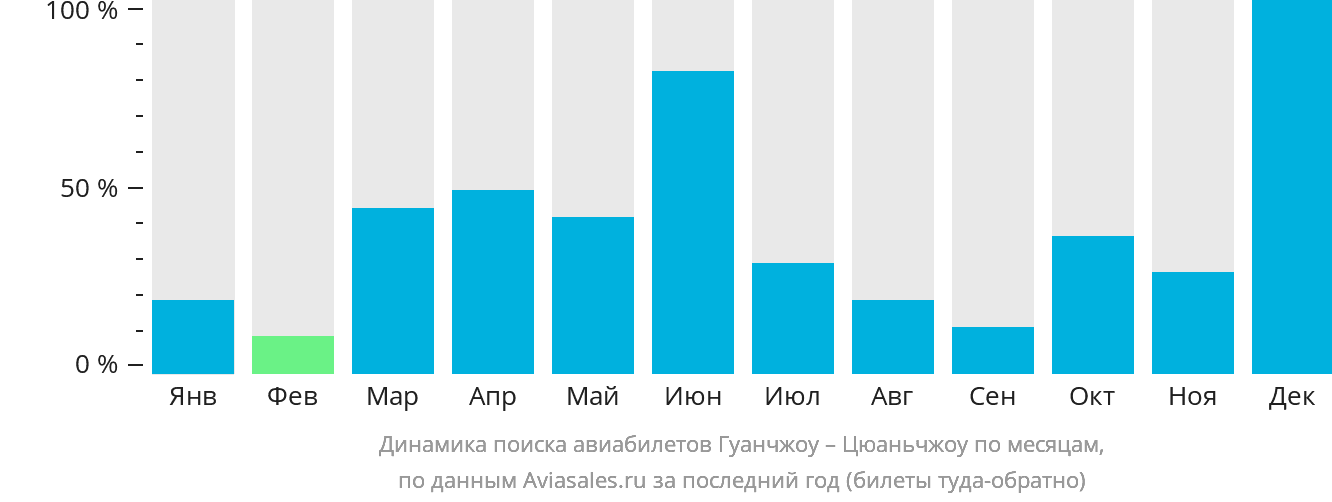 Динамика поиска авиабилетов из Гуанчжоу в Цюаньчжоу по месяцам