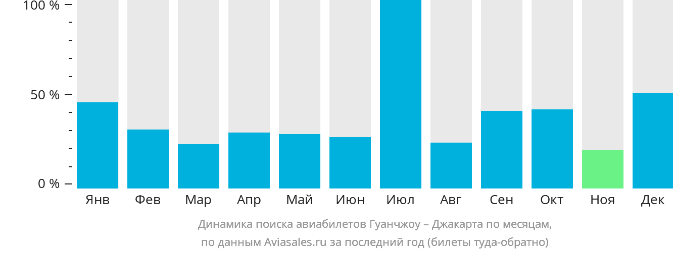 Динамика поиска авиабилетов из Гуанчжоу в Джакарту по месяцам