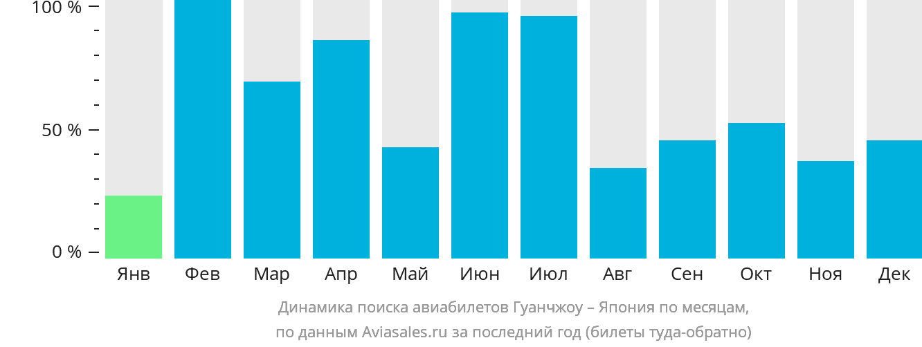 Динамика поиска авиабилетов из Гуанчжоу в Японию по месяцам
