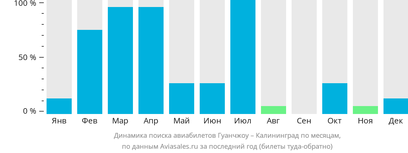 Динамика поиска авиабилетов из Гуанчжоу в Калининград по месяцам