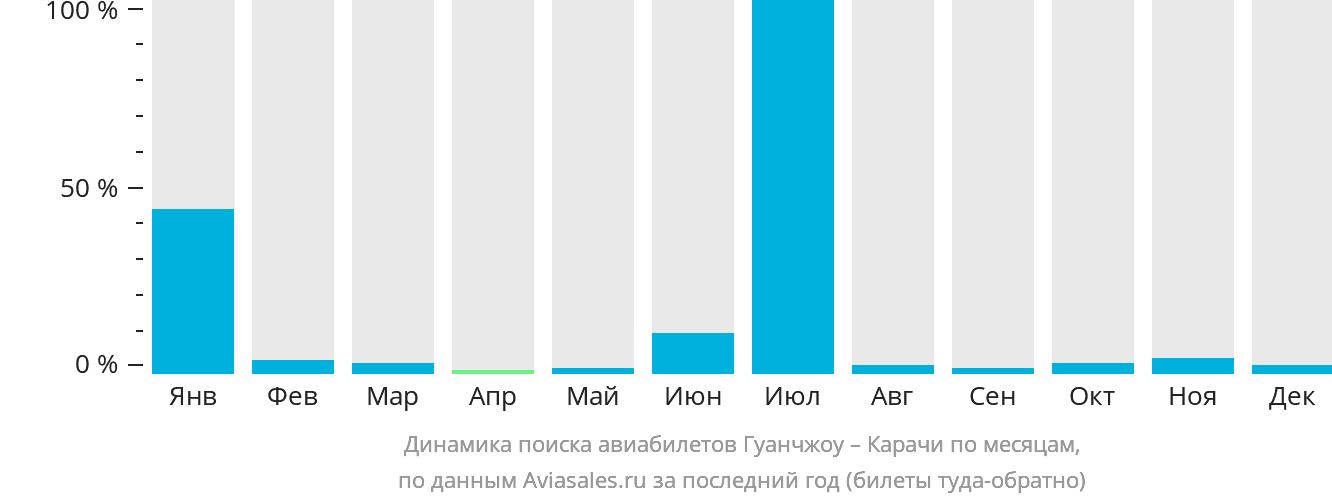 Динамика поиска авиабилетов из Гуанчжоу в Карачи по месяцам