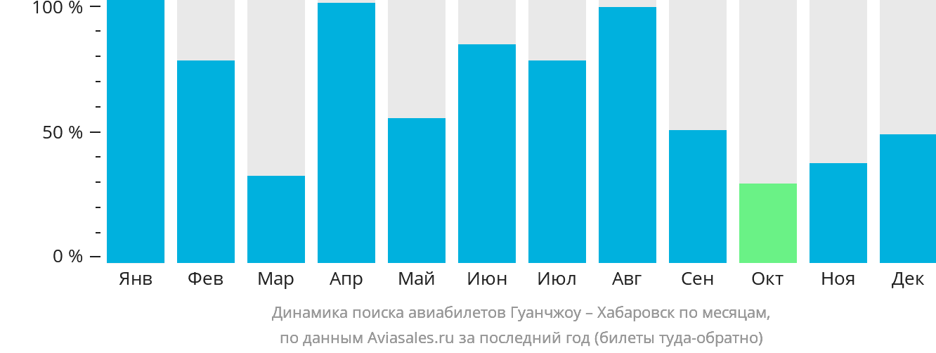 Динамика поиска авиабилетов из Гуанчжоу в Хабаровск по месяцам