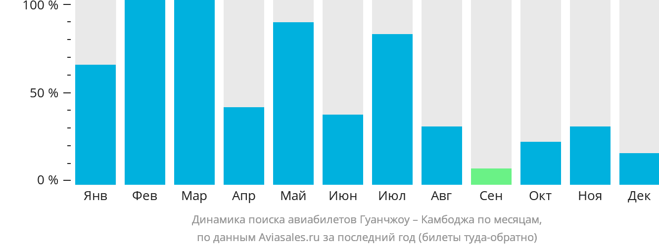 Динамика поиска авиабилетов из Гуанчжоу в Камбоджу по месяцам