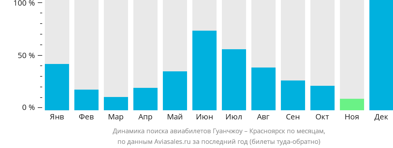 Динамика поиска авиабилетов из Гуанчжоу в Красноярск по месяцам