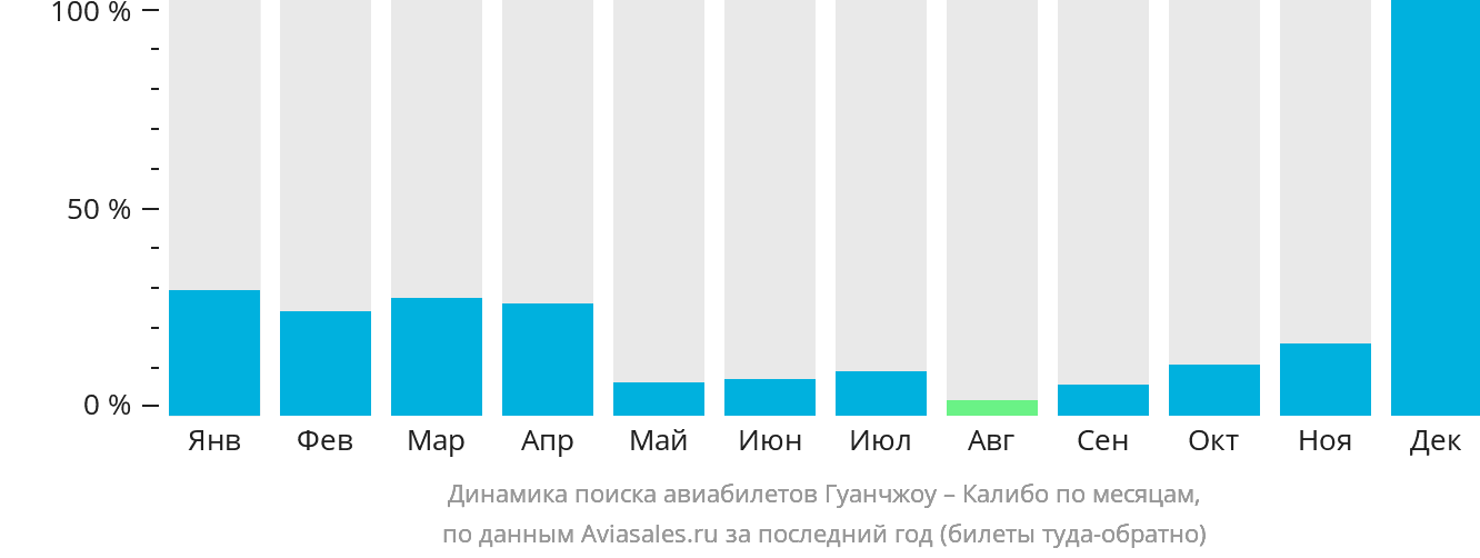 Динамика поиска авиабилетов из Гуанчжоу в Калибо по месяцам