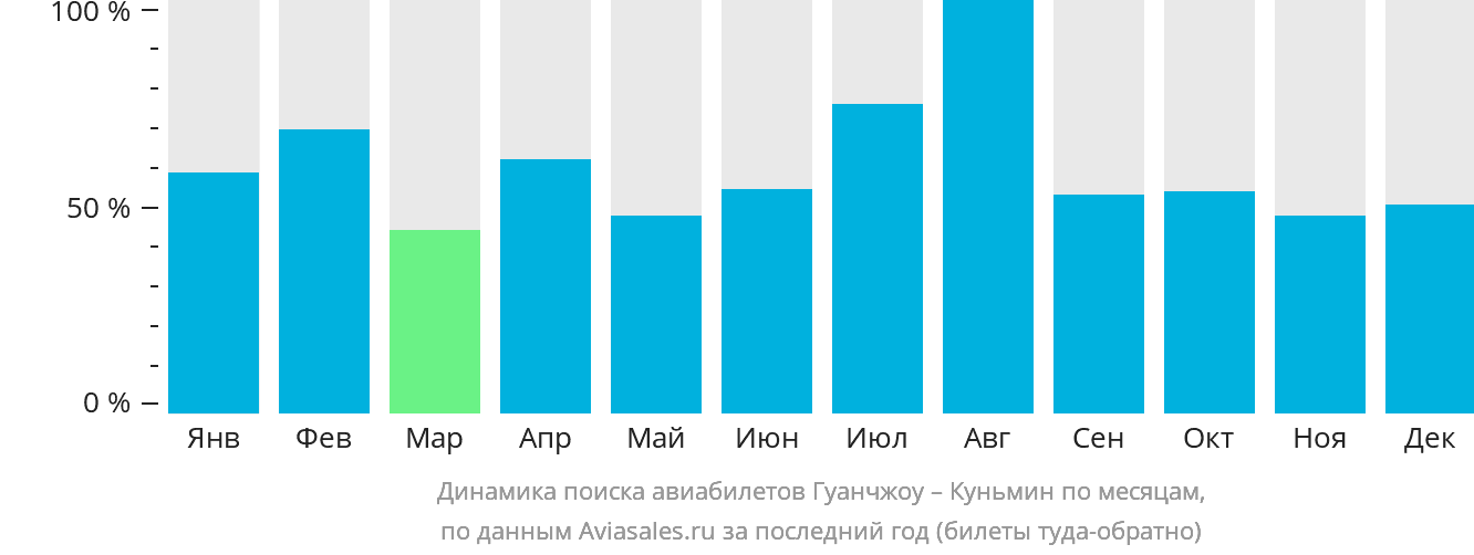 Динамика поиска авиабилетов из Гуанчжоу в Куньмина по месяцам