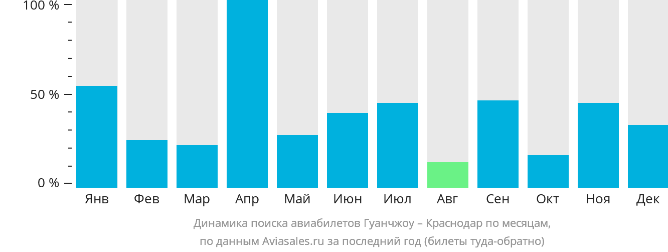 Динамика поиска авиабилетов из Гуанчжоу в Краснодар по месяцам