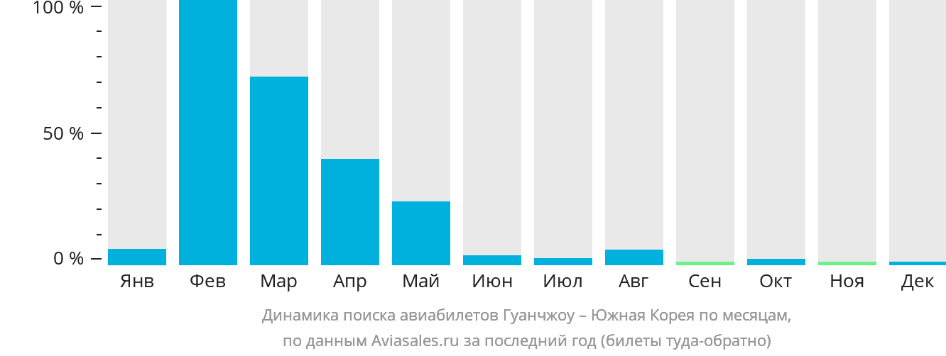 Динамика поиска авиабилетов из Гуанчжоу в Южную Корею по месяцам