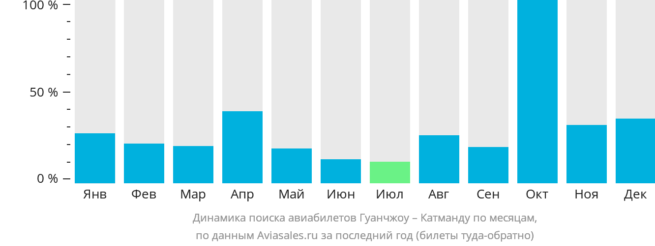 Динамика поиска авиабилетов из Гуанчжоу в Катманду по месяцам