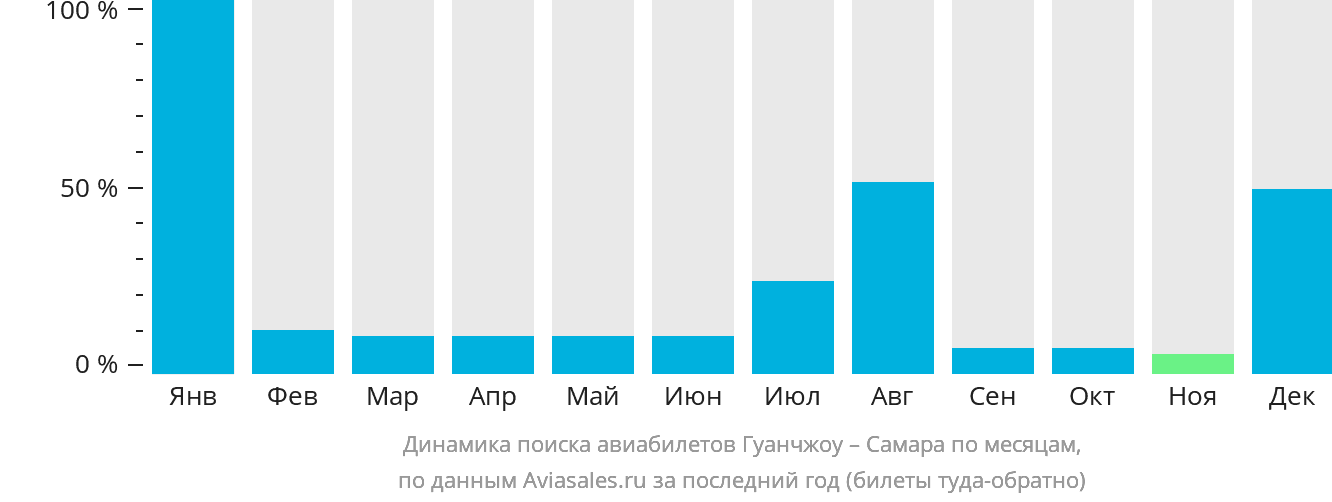 Динамика поиска авиабилетов из Гуанчжоу в Самару по месяцам