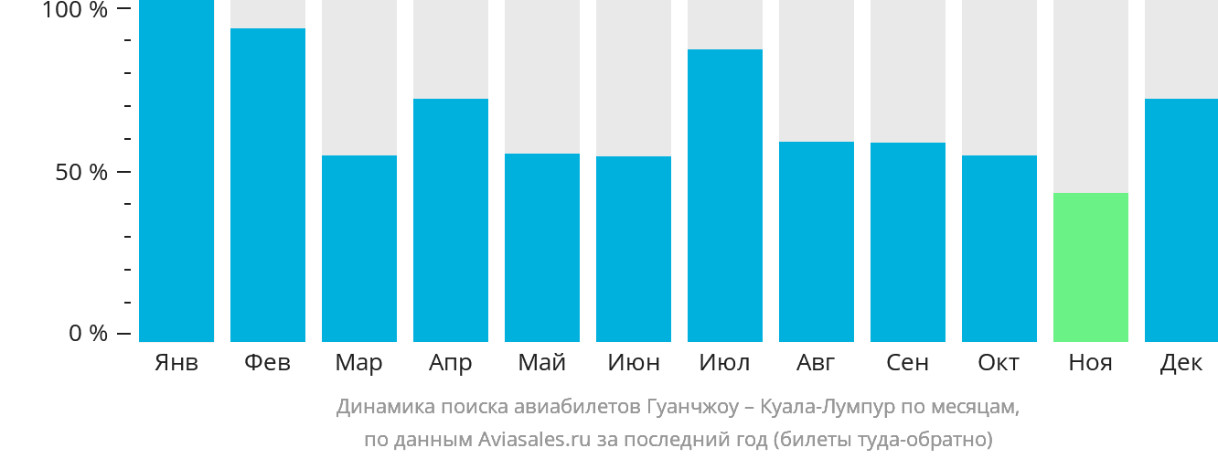Динамика поиска авиабилетов из Гуанчжоу в Куала-Лумпур по месяцам