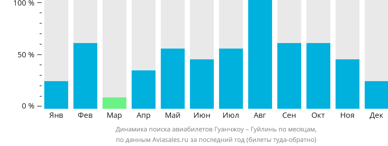 Динамика поиска авиабилетов из Гуанчжоу в Гуйлинь по месяцам
