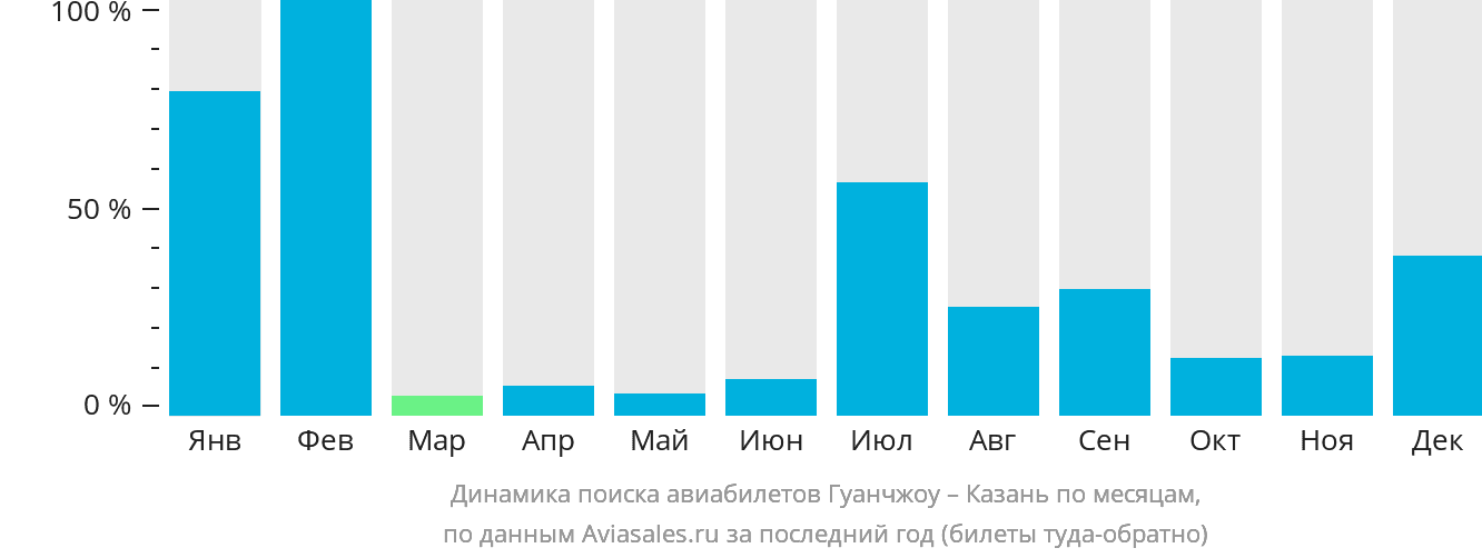Динамика поиска авиабилетов из Гуанчжоу в Казань по месяцам