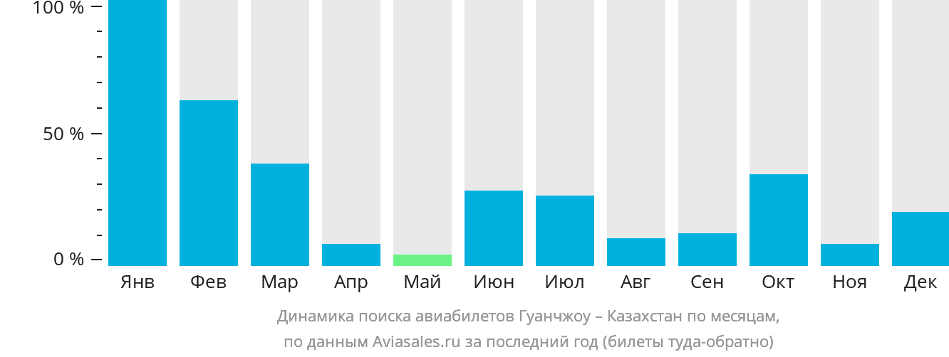 Динамика поиска авиабилетов из Гуанчжоу в Казахстан по месяцам