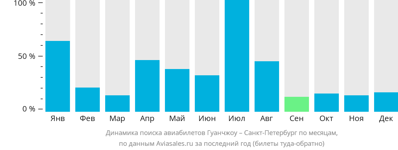 Динамика поиска авиабилетов из Гуанчжоу в Санкт-Петербург по месяцам
