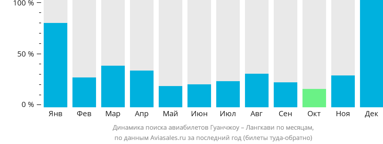 Динамика поиска авиабилетов из Гуанчжоу на Лангкави по месяцам