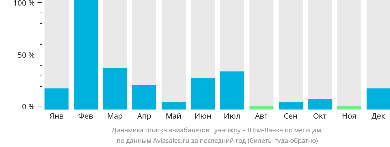 Динамика поиска авиабилетов из Гуанчжоу на Шри-Ланку по месяцам
