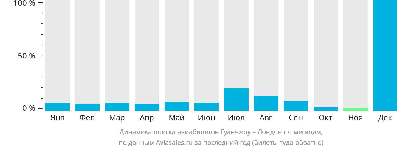 Динамика поиска авиабилетов из Гуанчжоу в Лондон по месяцам