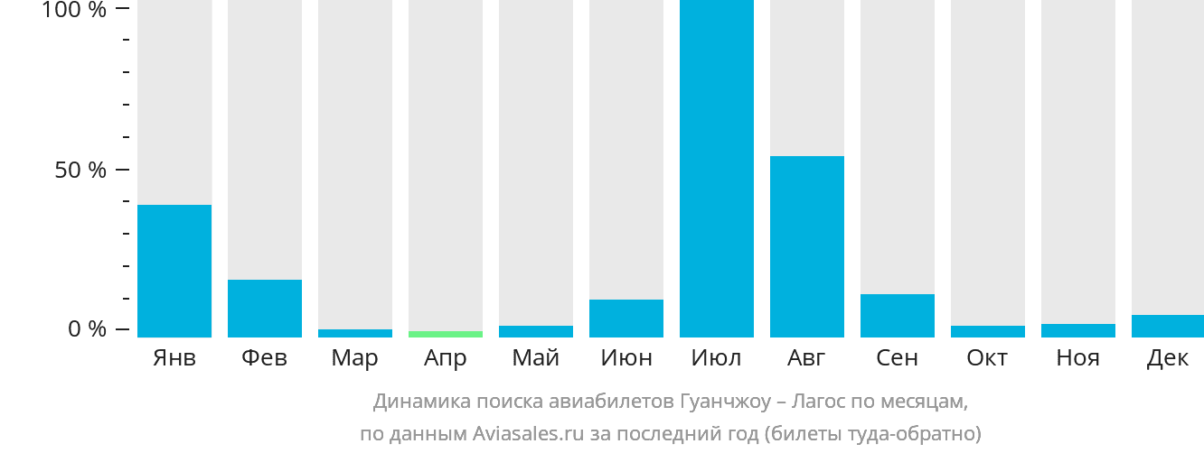 Динамика поиска авиабилетов из Гуанчжоу в Лагос по месяцам