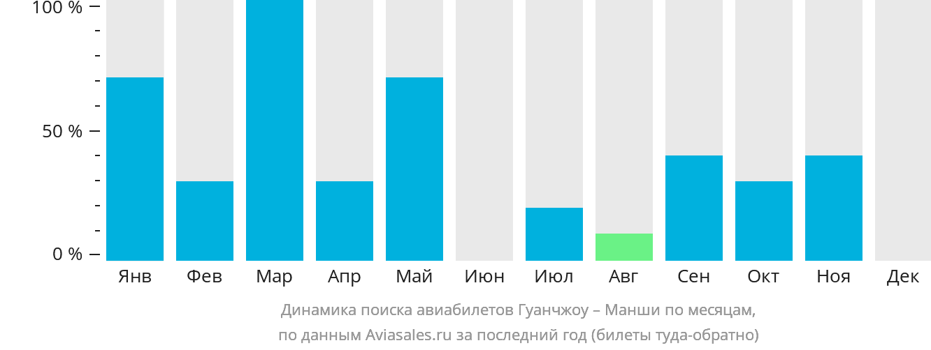 Динамика поиска авиабилетов из Гуанчжоу в Манши по месяцам