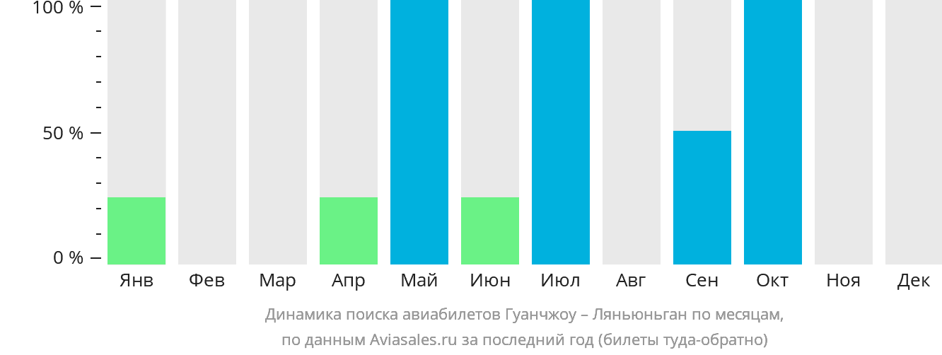 Динамика поиска авиабилетов из Гуанчжоу в Ляньюньган по месяцам