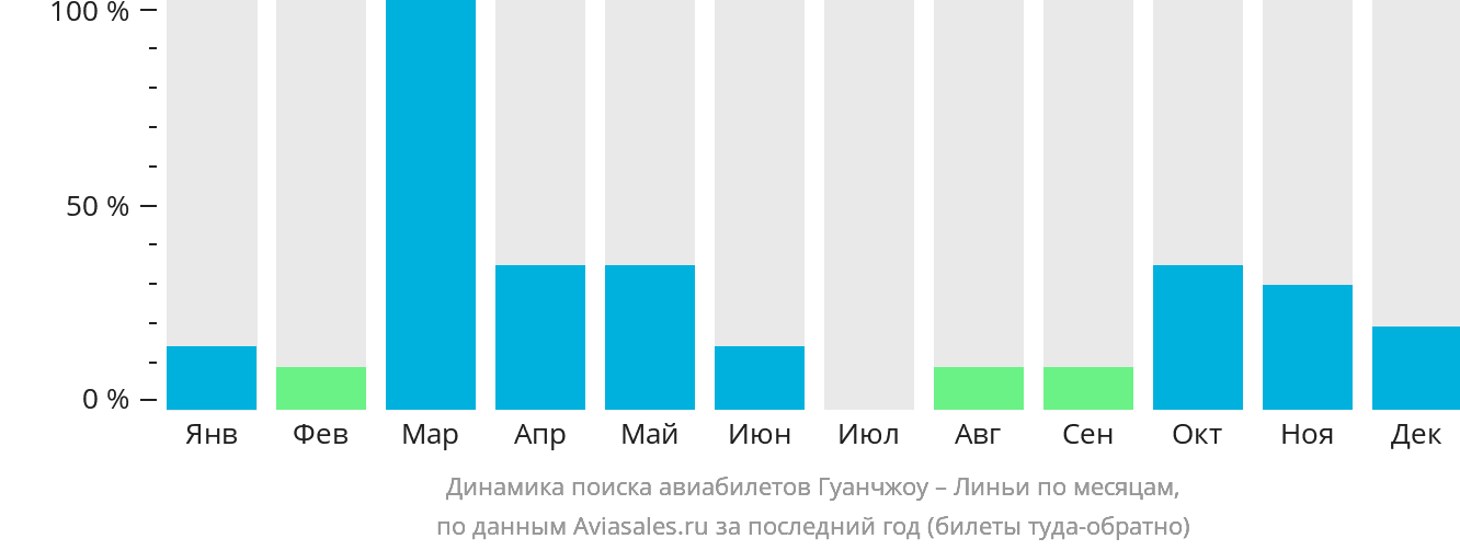 Динамика поиска авиабилетов из Гуанчжоу в Линьи по месяцам