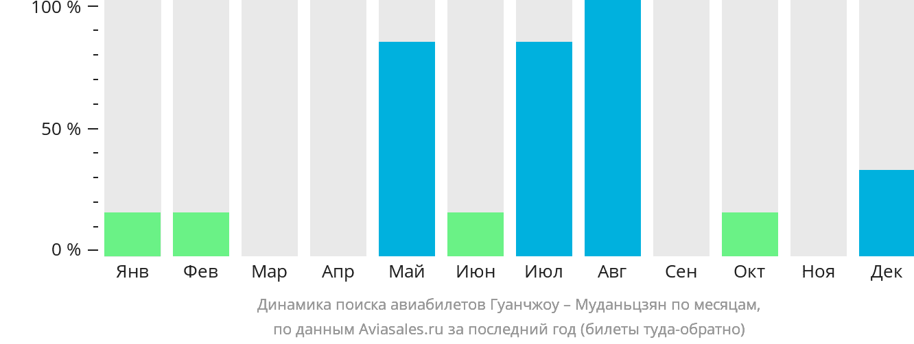 Динамика поиска авиабилетов из Гуанчжоу в Муданьцзян по месяцам