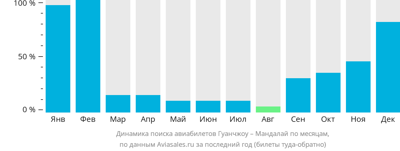 Динамика поиска авиабилетов из Гуанчжоу в Мандалай по месяцам