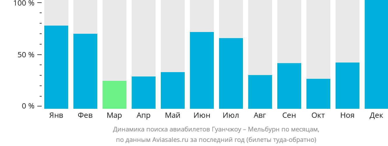Динамика поиска авиабилетов из Гуанчжоу в Мельбурн по месяцам