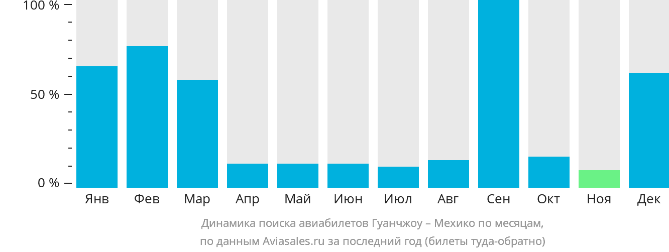 Динамика поиска авиабилетов из Гуанчжоу в Мехико по месяцам