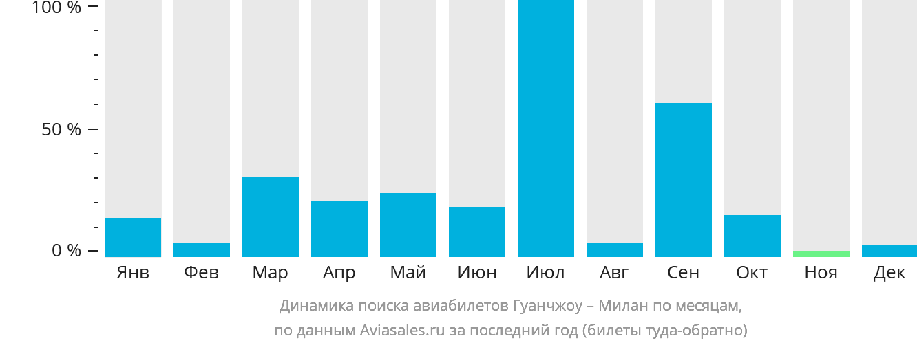Динамика поиска авиабилетов из Гуанчжоу в Милан по месяцам