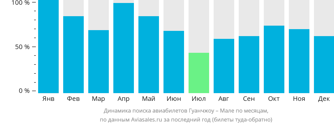 Динамика поиска авиабилетов из Гуанчжоу в Мале по месяцам