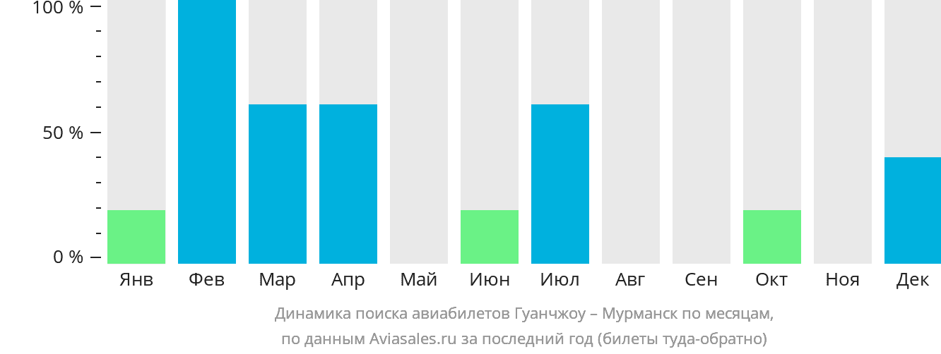 Динамика поиска авиабилетов из Гуанчжоу в Мурманск по месяцам
