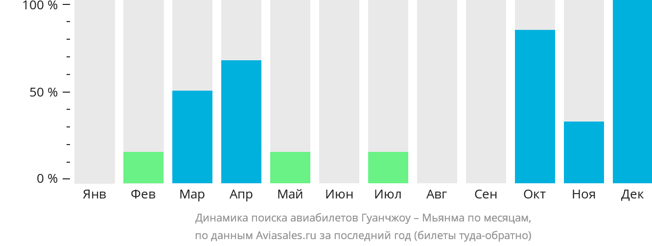 Динамика поиска авиабилетов из Гуанчжоу в Мьянму по месяцам