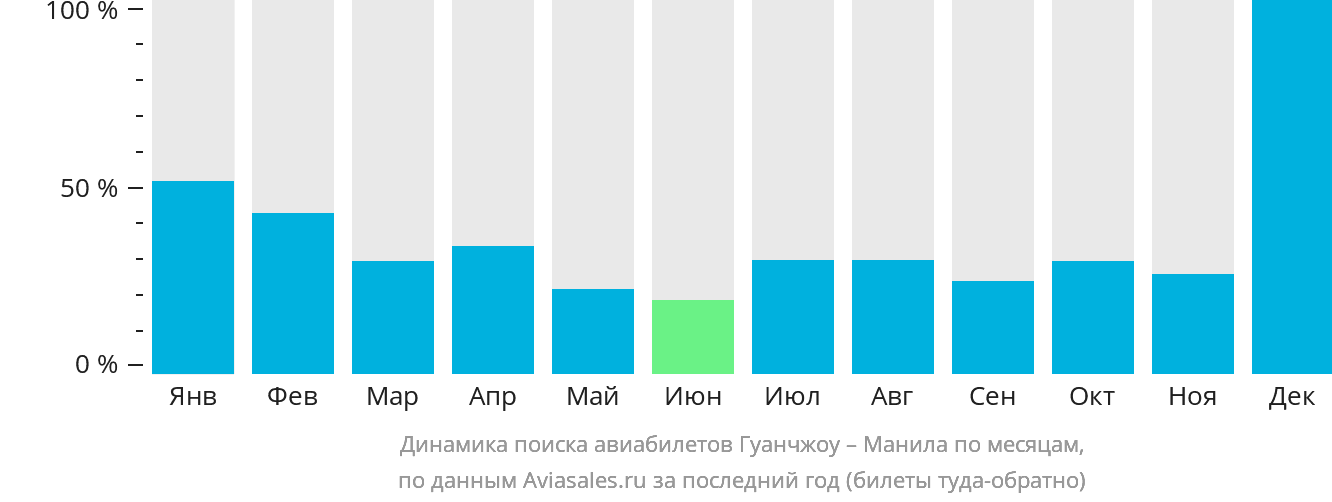 Динамика поиска авиабилетов из Гуанчжоу в Манилу по месяцам